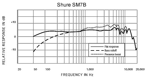 Shure SM7B / SM-7B