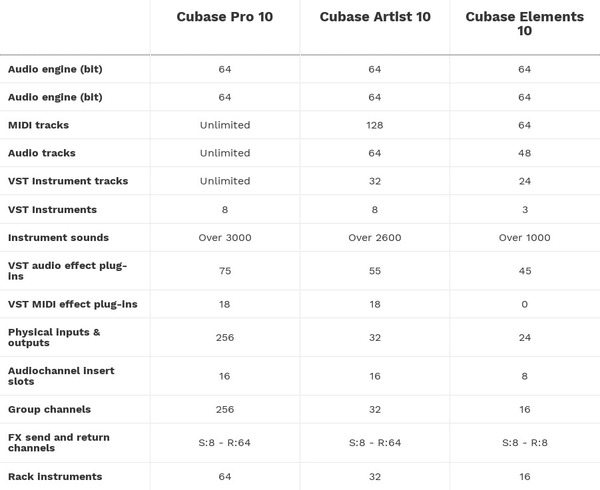 Steinberg Cubase 10 Pro Competitive Crossgrade (GB/D/F/I/E/PT)